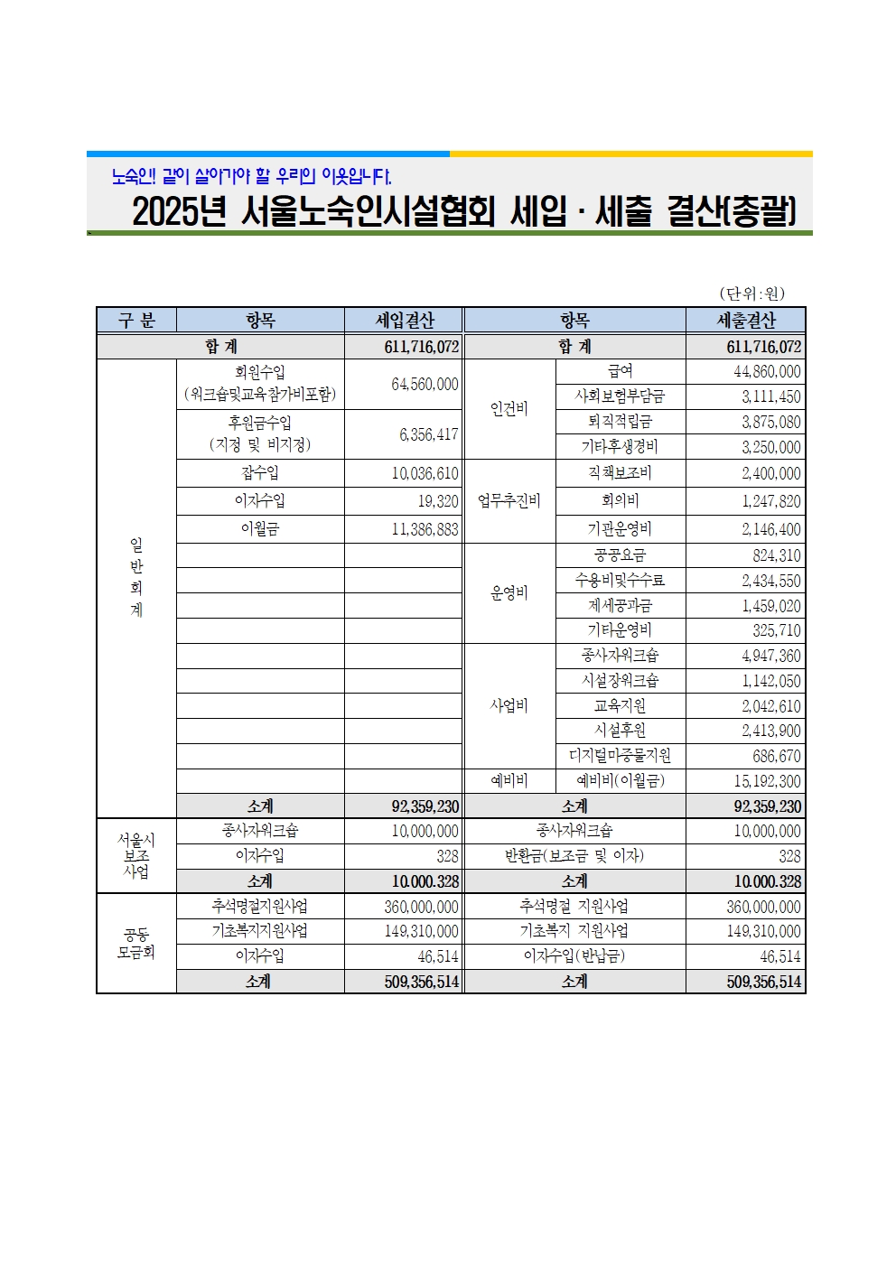 2025년 서울노숙인시설협회 세입-세출 결산서(총괄).jpg